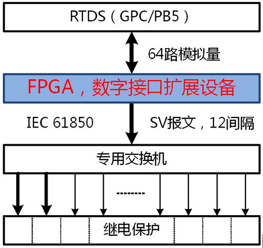 智能化保護的RTDS接口擴展裝置